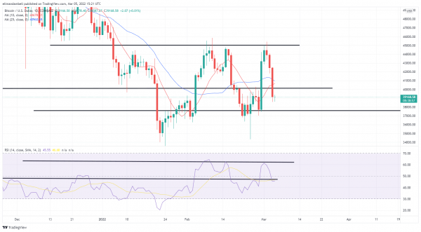 Bitcoin, Ethereum Technical Analysis: BTC Falls Below $40,000 to Start Weekend Bitcoin, Ethereum Technical Analysis: BTC Falls Below $40,000 to Start Weekend