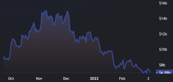 Solana TVL and price drop 50%+ from ATH, but gaming DApps could turn the tables Solana TVL and price drop 50%+ from ATH, but gaming DApps could turn the tables