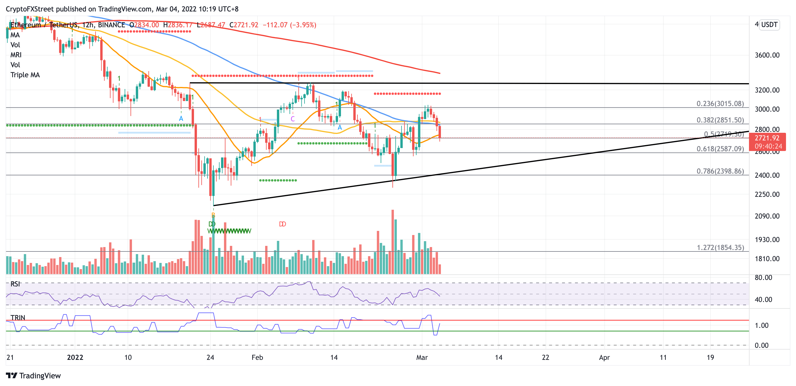 Ethereum price consolidates before ETH bounces back to $3,300 Ethereum price consolidates before ETH bounces back to $3,300