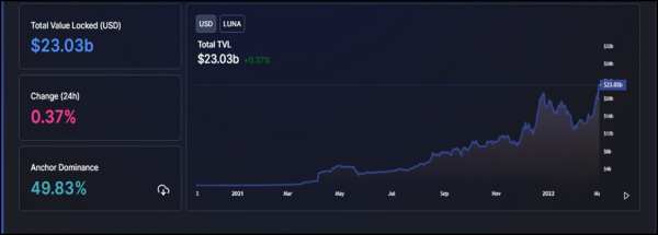 Terra Network to Add 160 New Projects By End of 2022, Says Do Kwon; TVL Surpasses $22 Billion Terra Network to Add 160 New Projects By End of 2022, Says Do Kwon; TVL Surpasses $22 Billion