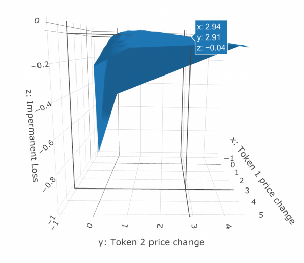 Impermanent loss challenges the claim that DeFi is the &lsquo;future of France&rsquo;