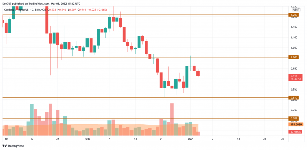 BTC, ADA, BNB, AVAX and LUNA Price Analysis for March 3