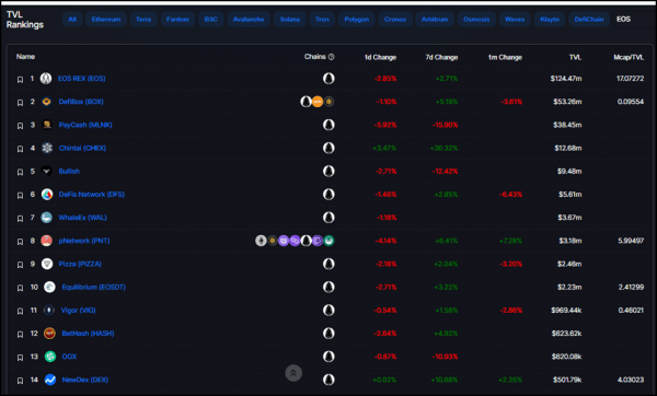 EOS Total Value Locked (TVL) Nears $300 Million Milestone EOS Total Value Locked (TVL) Nears $300 Million Milestone