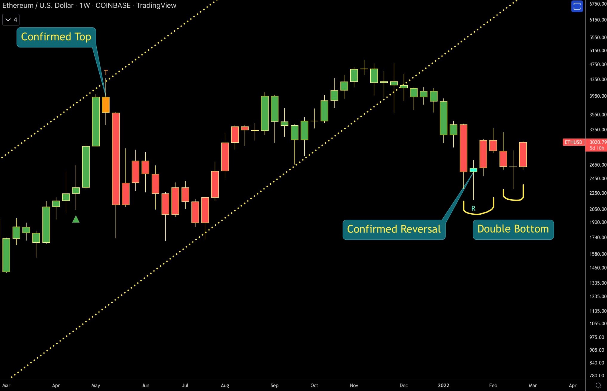 Ethereum price consolidates near $2.8K as analysts say bulls prepare for a push higher Ethereum price consolidates near $2.8K as analysts say bulls prepare for a push higher