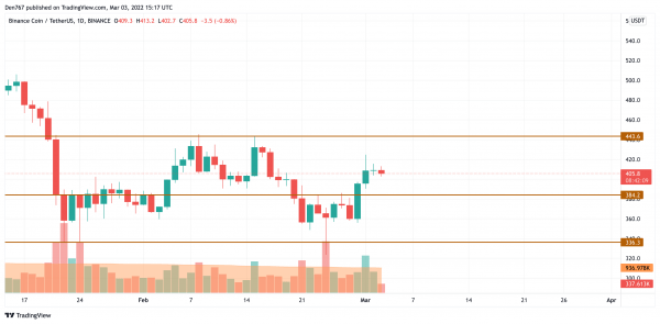 BTC, ADA, BNB, AVAX and LUNA Price Analysis for March 3
