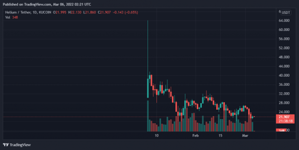 Bitcoin, Ethereum, Helium, and Iota Daily Price Analyses – 5 March Roundup Bitcoin, Ethereum, Helium, and Iota Daily Price Analyses – 5 March Roundup