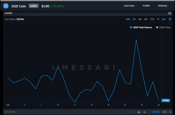 Binance USD (BUSD) Surpasses United States Dollar Coin (USDC) in Real Volume for February 2022