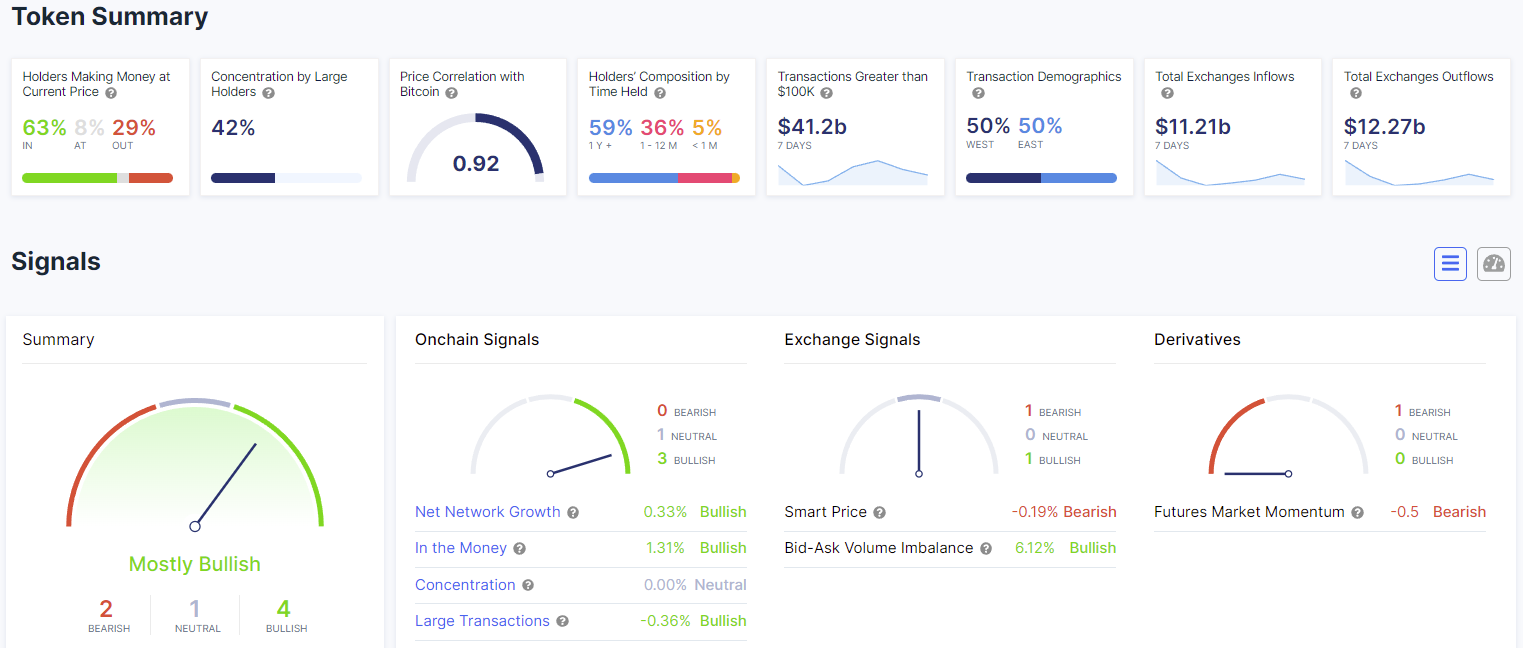 4 Out of 6 Ethereum On-Chain and Exchange Indicators Turn Bullish 4 Out of 6 Ethereum On-Chain and Exchange Indicators Turn Bullish