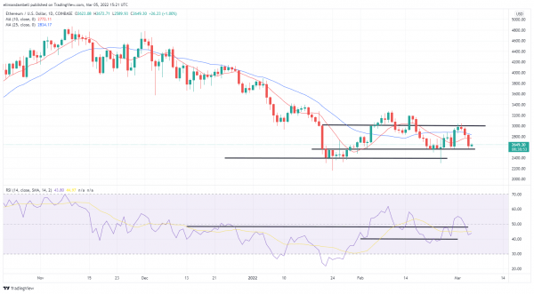 Bitcoin, Ethereum Technical Analysis: BTC Falls Below $40,000 to Start Weekend Bitcoin, Ethereum Technical Analysis: BTC Falls Below $40,000 to Start Weekend