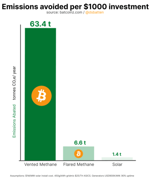 Could Bitcoin Be Our Best Chance To Mitigate Runaway Methane Emissions? Could Bitcoin Be Our Best Chance To Mitigate Runaway Methane Emissions?
