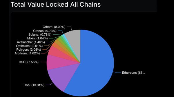Defi Market Rebounds: Value Locked Rises to Nearly $42 Billion, Token Market Swells