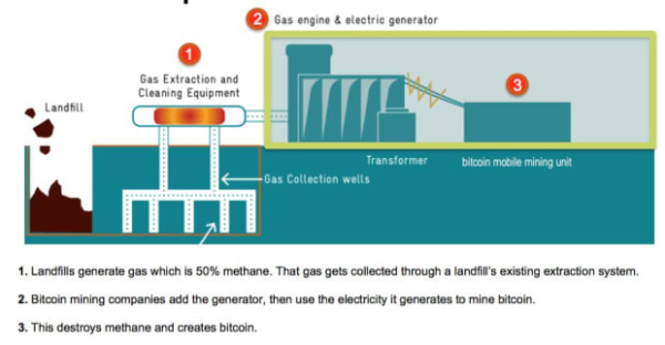Could Bitcoin Be Our Best Chance To Mitigate Runaway Methane Emissions? Could Bitcoin Be Our Best Chance To Mitigate Runaway Methane Emissions?