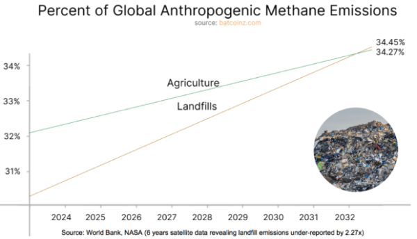 Could Bitcoin Be Our Best Chance To Mitigate Runaway Methane Emissions? Could Bitcoin Be Our Best Chance To Mitigate Runaway Methane Emissions?