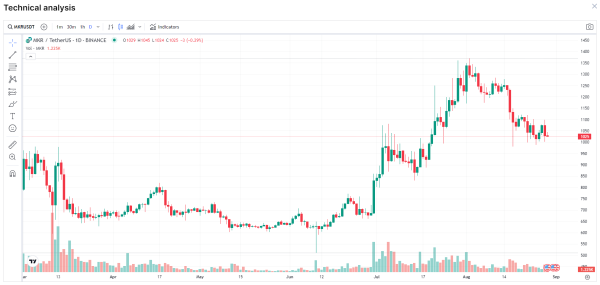MakerDAO Founder Exchanges 215,000 DAI For 211.61 MKR Again, Price Surges