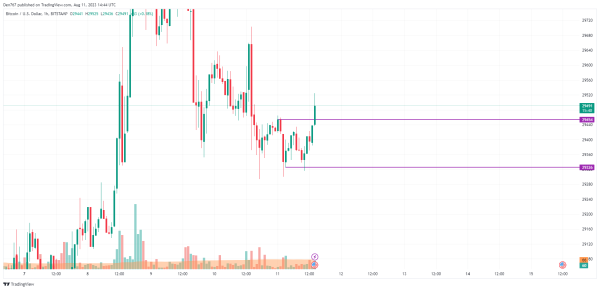 Bitcoin (BTC) Price Analysis for August 11 Bitcoin (BTC) Price Analysis for August 11