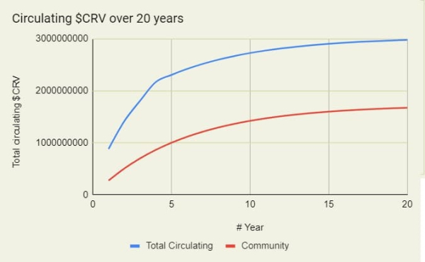 Amount of Token Released into Circulation in Popular Altcoin Decreases Today