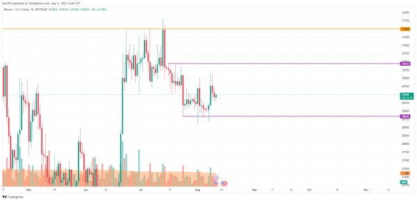 Bitcoin (BTC) Price Analysis for August 11 Bitcoin (BTC) Price Analysis for August 11