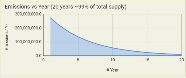 Amount of Token Released into Circulation in Popular Altcoin Decreases Today