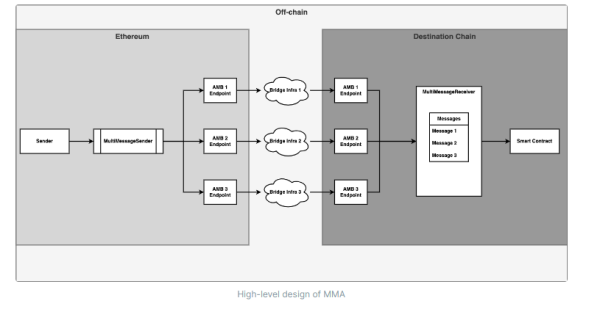 LiFi launches multi-bridge governance solution after Uniswap debate LiFi launches multi-bridge governance solution after Uniswap debate