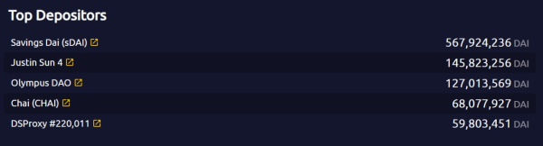 Maker Protocol Revenues Hit 2-Year High of $165M as Interest Rates Soar