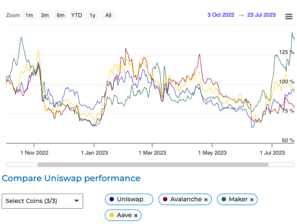 DeFi Today: Uniswap Dominance, DYDX Rise And DeFi TVL At 2.5 Year Lows