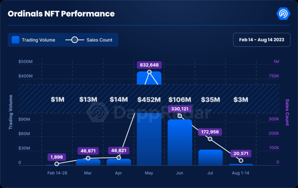 Study: Bitcoin Ordinal NFT Sales Nosedive as Broader Market Cools&nbsp;