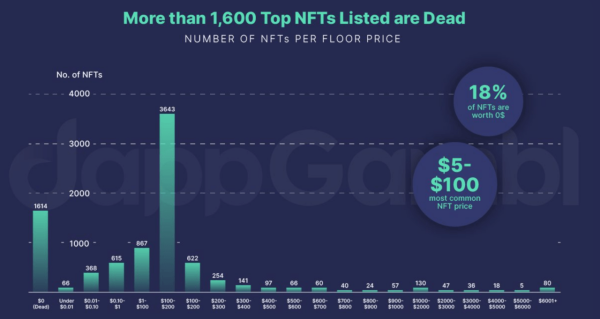 DappGambl Analysis: NFT Market's Collapse from Record Highs to Unprecedented Lows