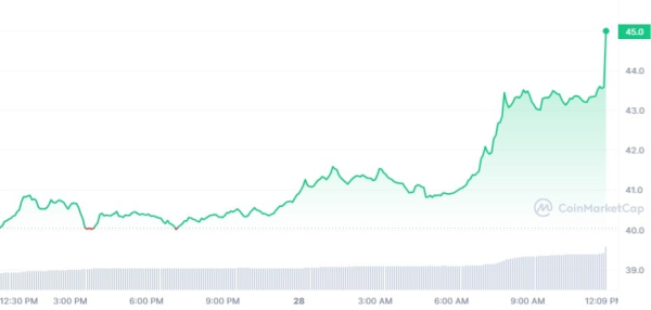 Compound (COMP) Spikes 9%, Here Are 2 Likely Reasons
