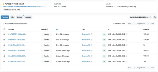 DWF Labs FRONT Withdrawal: 300,000 FRONT From Binance, Increase Holding To 700,000 Tokens