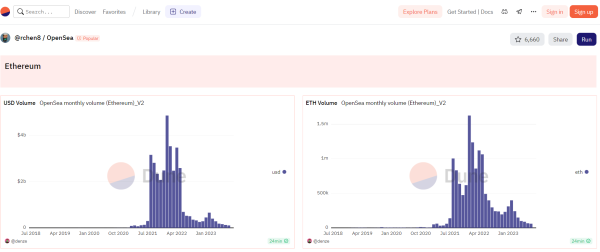 OpenSea’s Monthly USD Volume Hits Rock Bottom at $106M in Ethereum Trades OpenSea’s Monthly USD Volume Hits Rock Bottom at $106M in Ethereum Trades