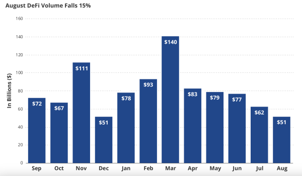 DeFi economic activity drops 15% in August: VanEck DeFi economic activity drops 15% in August: VanEck