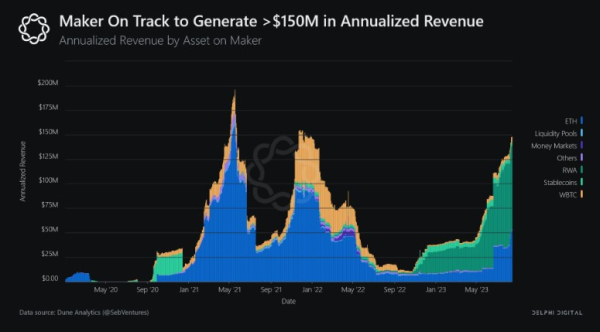 MakerDAO Sees Significant Increase in Revenue as it Focuses on Real-World Assets