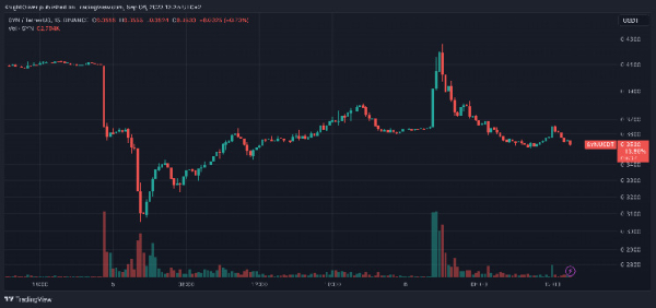 DeFi Protocol Synapse Responds to Selling Pressure With 17% Bounce