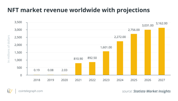 Are NFT markets in a death spiral or ready for a resurgence? Are NFT markets in a death spiral or ready for a resurgence?