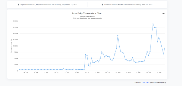 Base surges past Solana as total value locked nears $400M