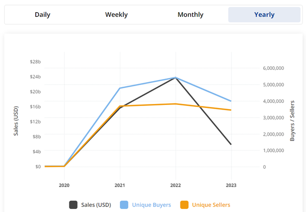 NFTs are 94% worthless and also up over 52,000%