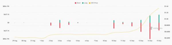 Hifi Finance token price surge triggers record short liquidations