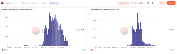 OpenSea’s Monthly USD Volume Hits Rock Bottom at $106M in Ethereum Trades OpenSea’s Monthly USD Volume Hits Rock Bottom at $106M in Ethereum Trades