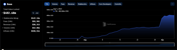 Base's 'Onchain Summer' saw over 700K NFTs minted from 268K users in August
