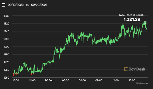 MakerDAO&rsquo;s MKR Nears 16-Month High as Whales Accumulate, Crypto Hedge Fund Sets Bullish Price Target