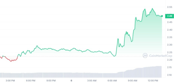 Synthetix (SNX) up 15% as V3 Hype Soars Synthetix (SNX) up 15% as V3 Hype Soars
