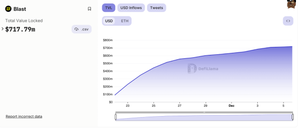 Ethereum&rsquo;s Mantle LSP Races Towards $100 Million TVL Marker in Less Than a Day