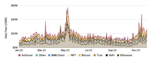 DeFi share in crypto market increases by 18% in November DeFi share in crypto market increases by 18% in November