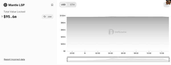 Ethereum&rsquo;s Mantle LSP Races Towards $100 Million TVL Marker in Less Than a Day