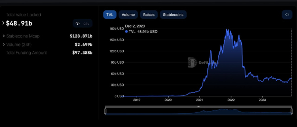Value Locked in Defi Nears $50B With 34.40% Surge in 46 Days, Led by Top Protocols