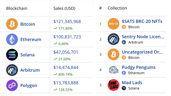 December Sparks NFT Sales Surge — Bitcoin Dominates as Market Recovers, Iconic Collections Realign