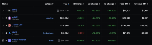 Avalanche DeFi protocols hit 9-month high as AVAX token rallies