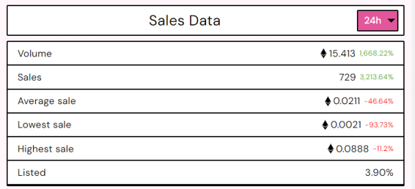 Donald Trump NFT Series Records 3,213% 24H Surge in Sales Amid Launch of Third Series &ldquo;Mugshot&rdquo;