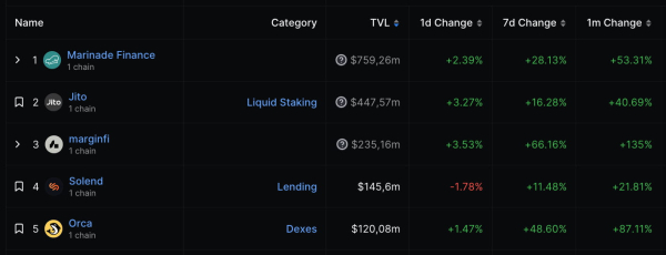Solana joins DeFi&rsquo;s top 5 with $1 billion total value locked