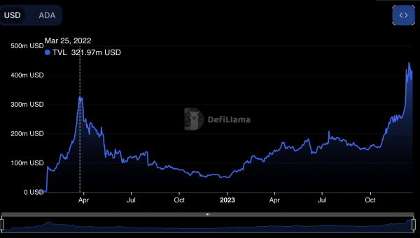 Cardano DeFi TVL Breaks Above $400M, Seeing Over 8X Jump in 2023